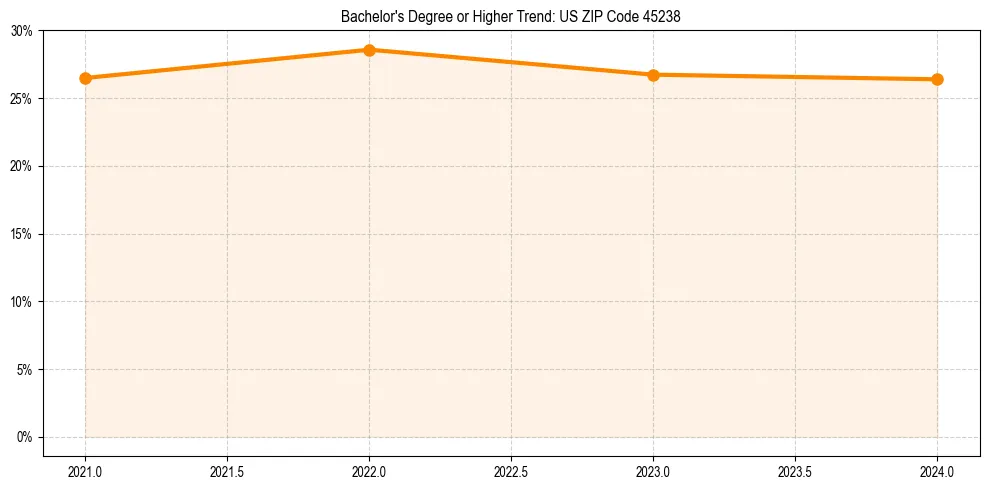 Trend chart showing bachelor degree growth in 