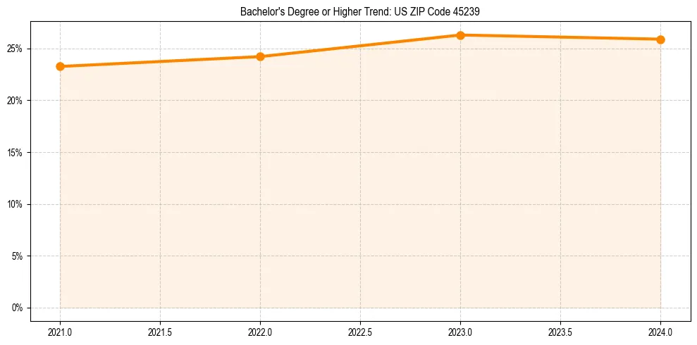 Trend chart showing bachelor degree growth in 