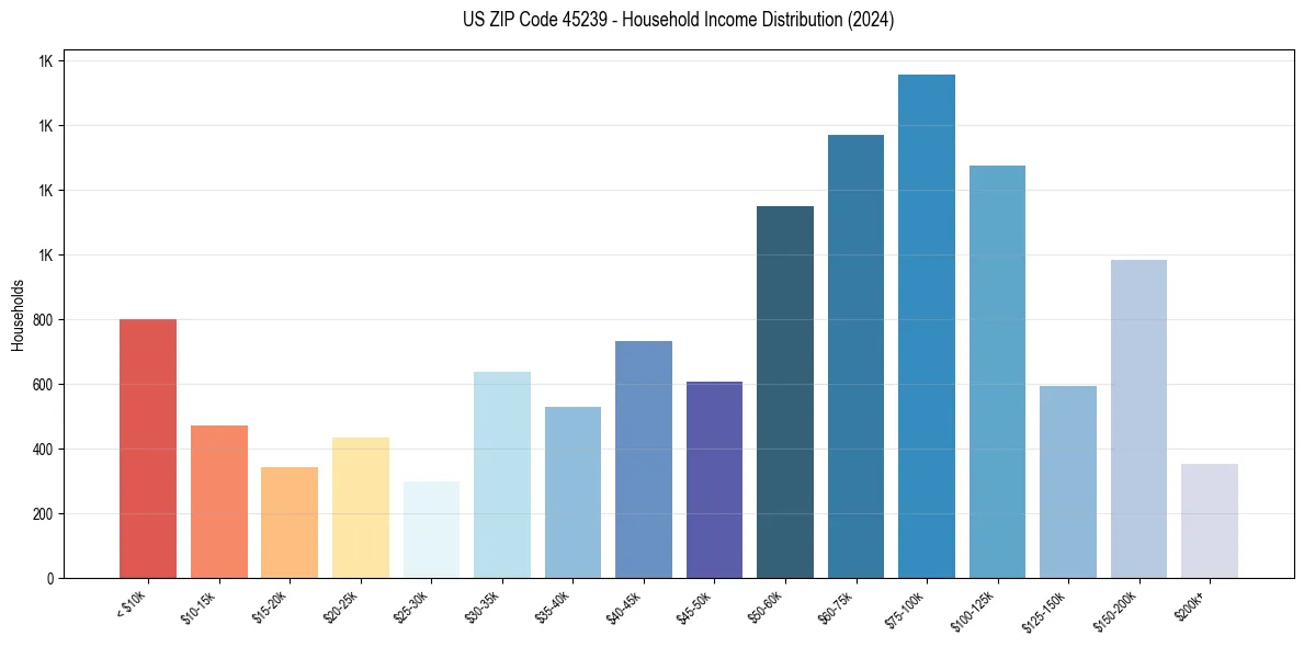 Income Distribution for 