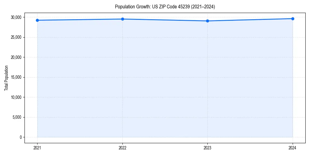 Population trends in 