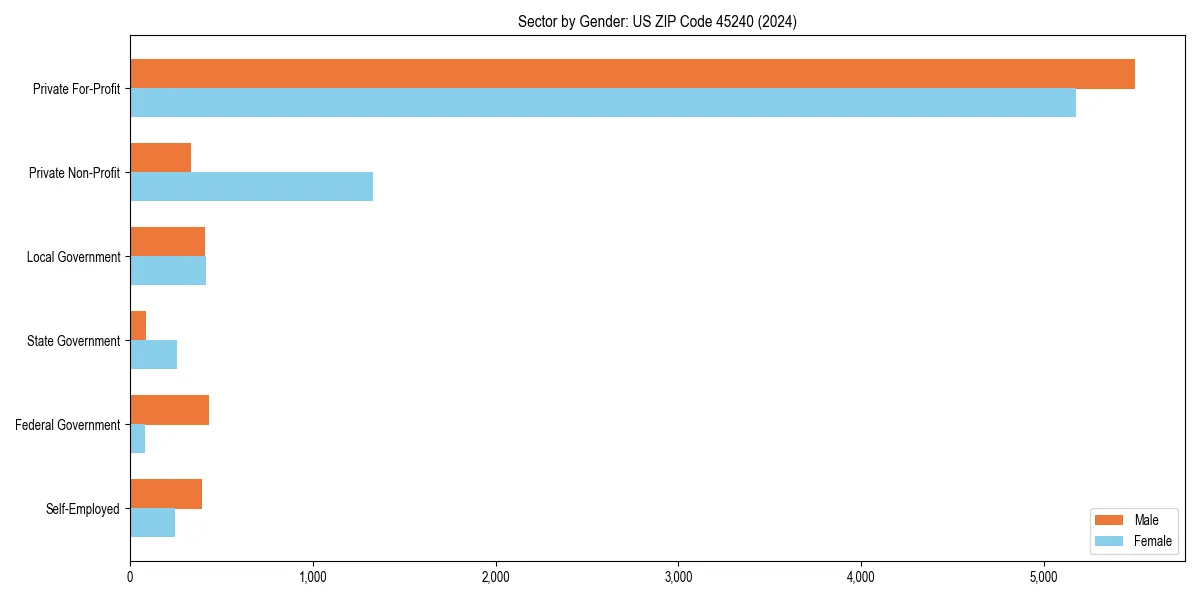 Employment sector breakdown by gender in 