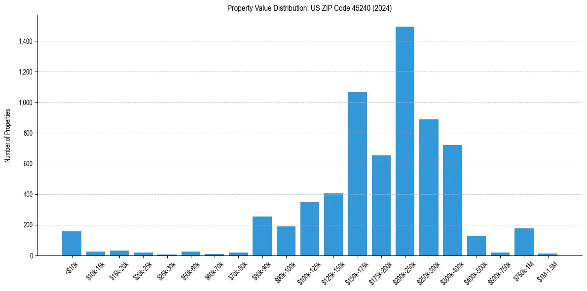Value Distribution for 
