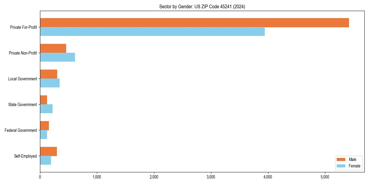 Employment sector breakdown by gender in 
