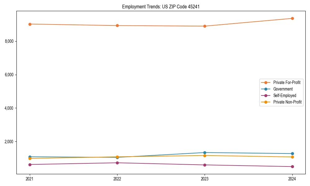 Long-term employment trends in 