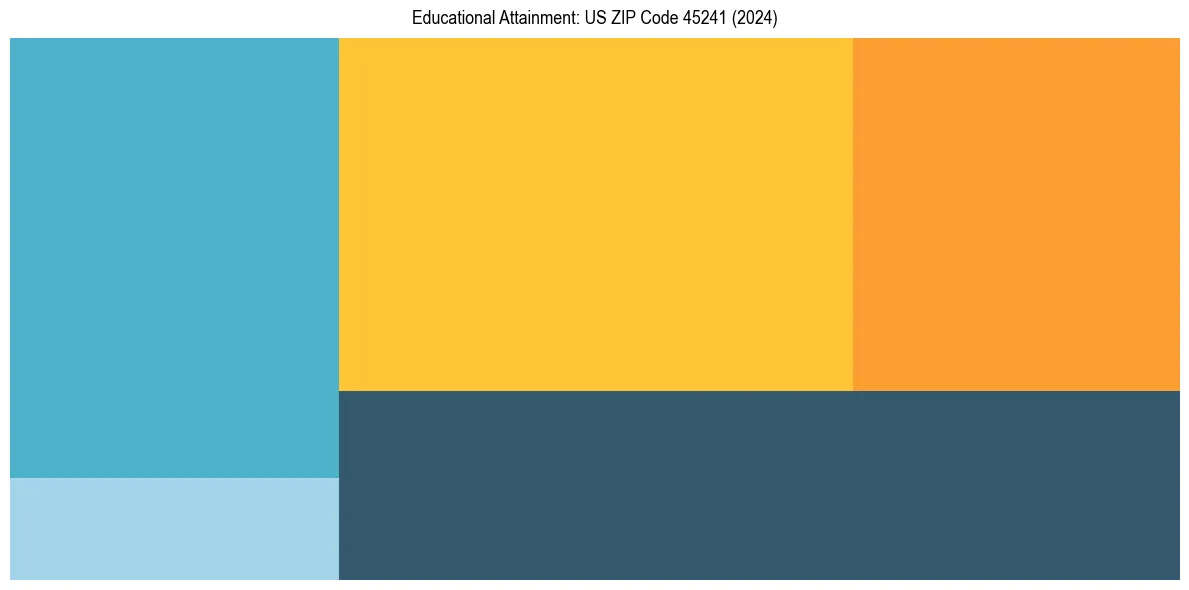 Education Treemap for  in 2024