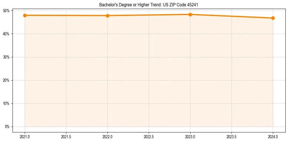 Trend chart showing bachelor degree growth in 