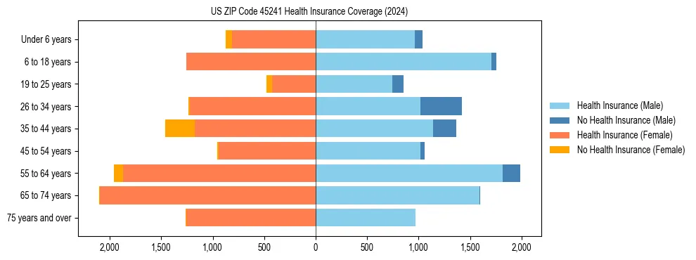 Health insurance pyramid for US ZIP Code 45241
