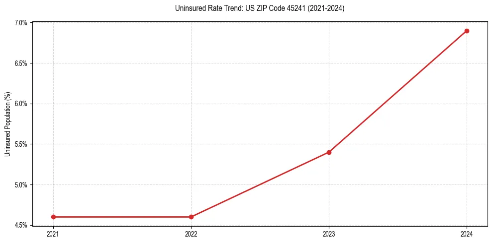 Uninsured trend chart for US ZIP Code 45241