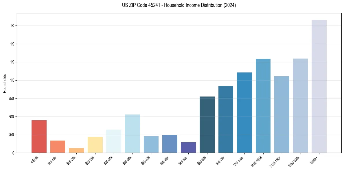 Income Distribution for 