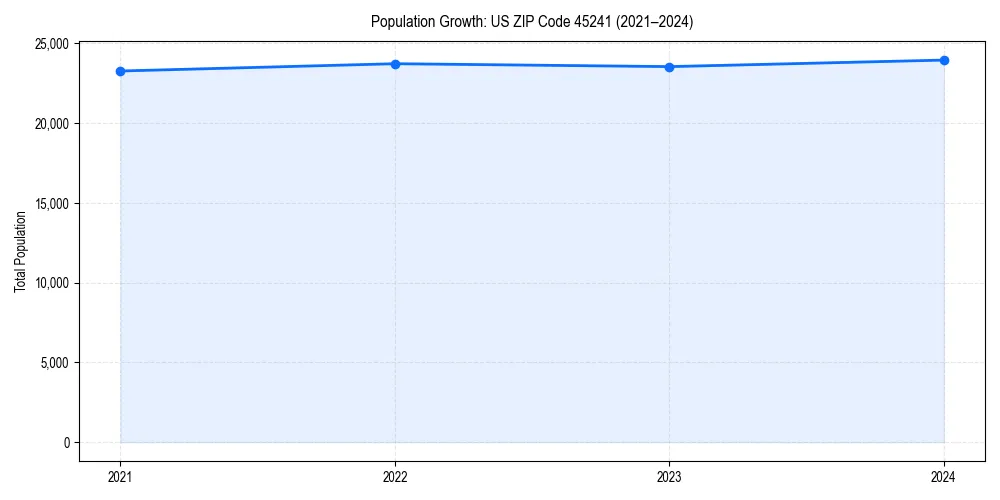 Population trends in 