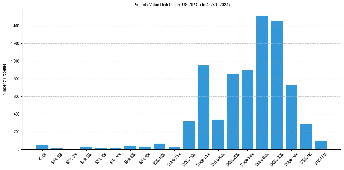 Value Distribution for 