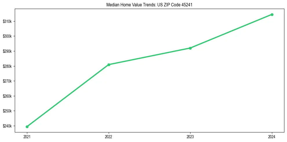Median property value trends in 