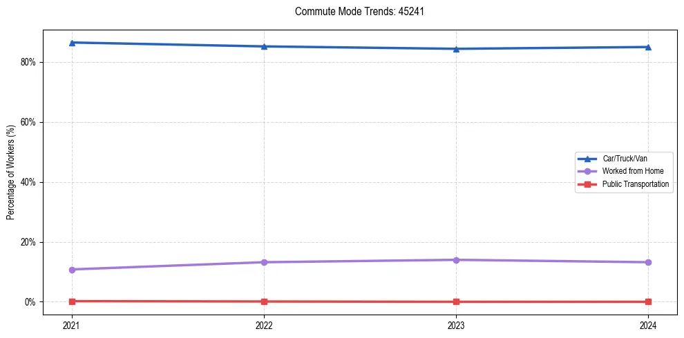 Transportation trends in US ZIP Code 45241
