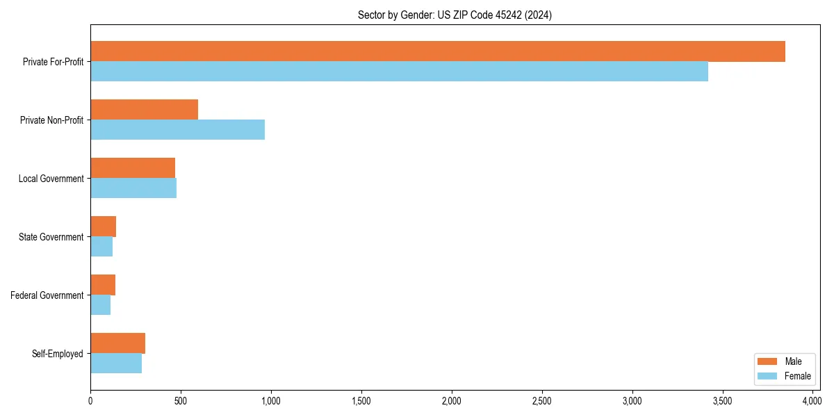 Employment sector breakdown by gender in 