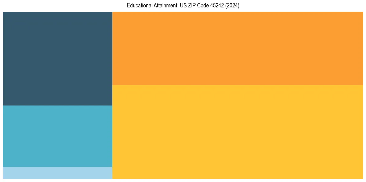 Education Treemap for  in 2024