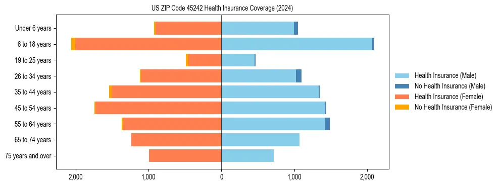 Health insurance pyramid for US ZIP Code 45242