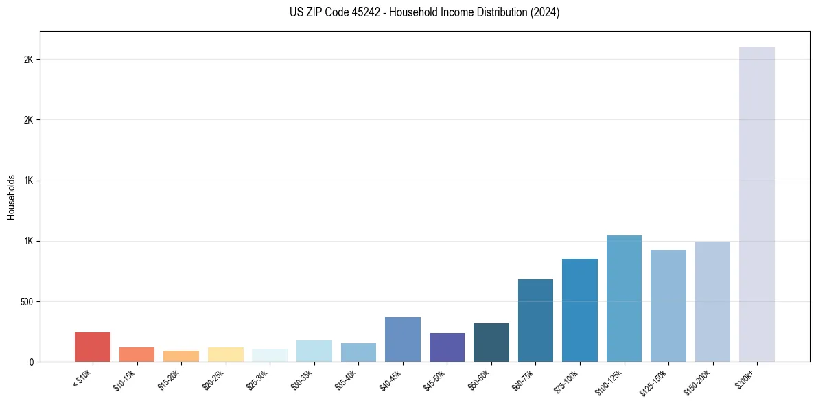Income Distribution for 