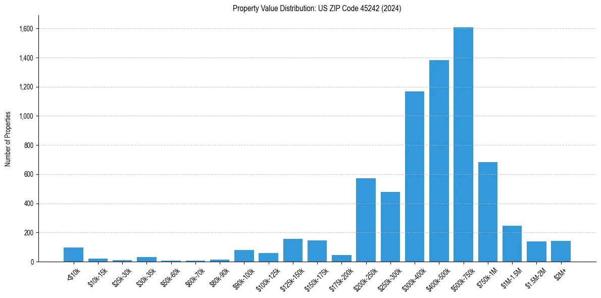 Value Distribution for 