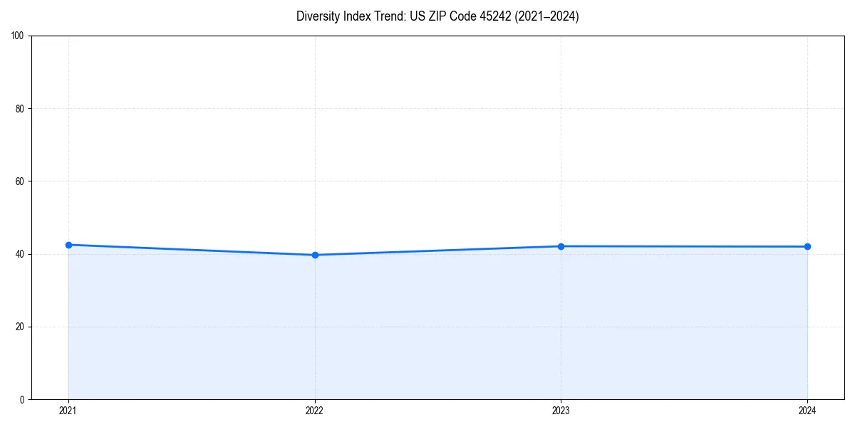 Line chart showing diversity index trends for 