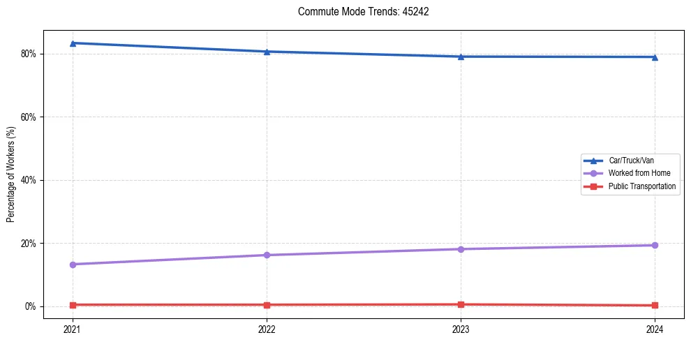 Transportation trends in US ZIP Code 45242