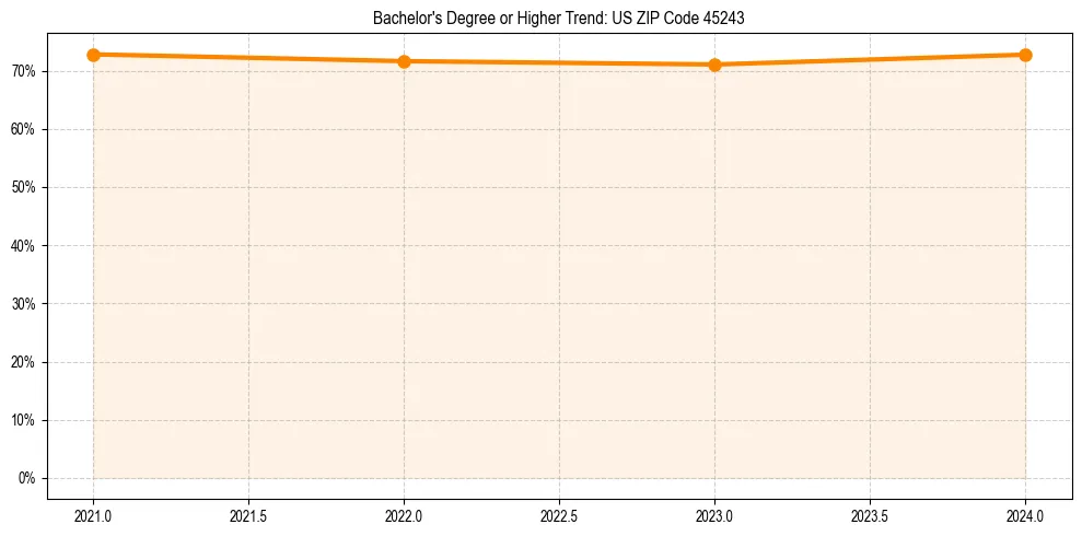 Trend chart showing bachelor degree growth in 