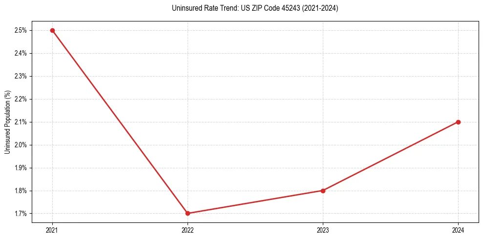 Uninsured trend chart for US ZIP Code 45243