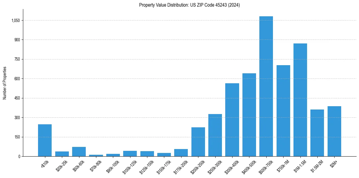 Value Distribution for 