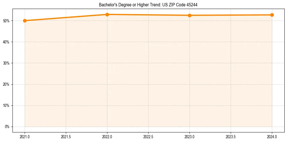Trend chart showing bachelor degree growth in 