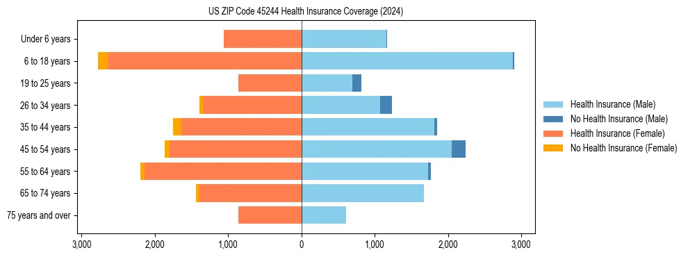 Health insurance pyramid for US ZIP Code 45244