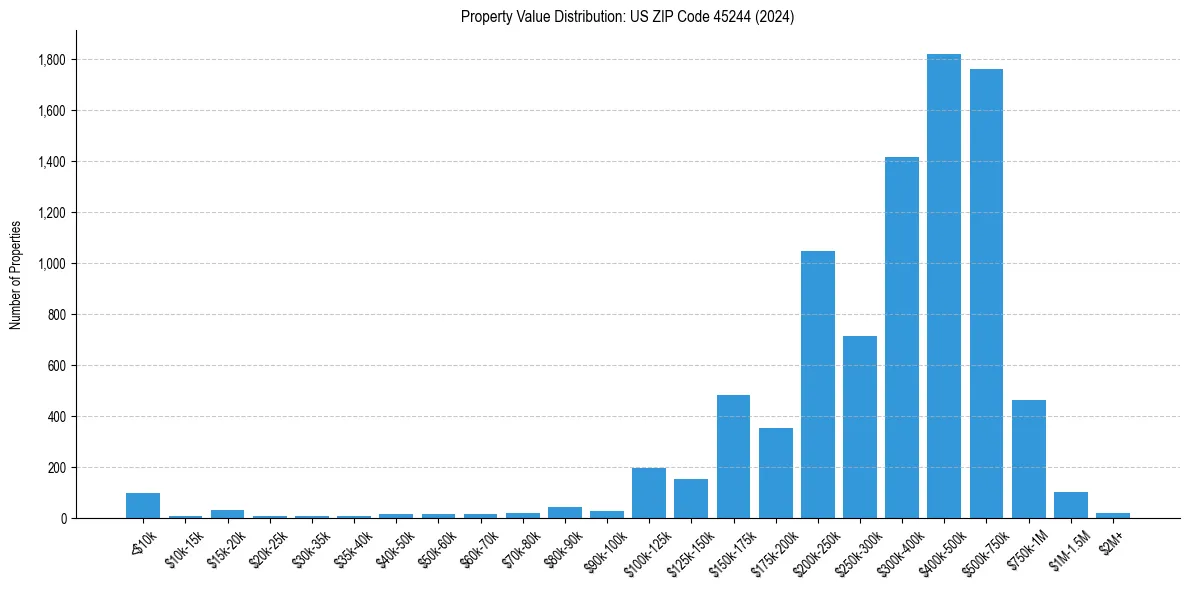 Value Distribution for 