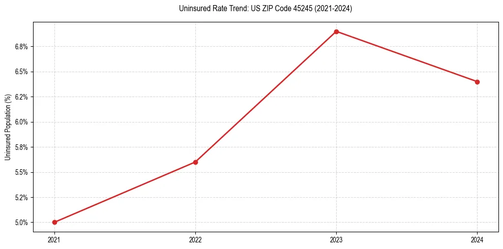 Uninsured trend chart for US ZIP Code 45245