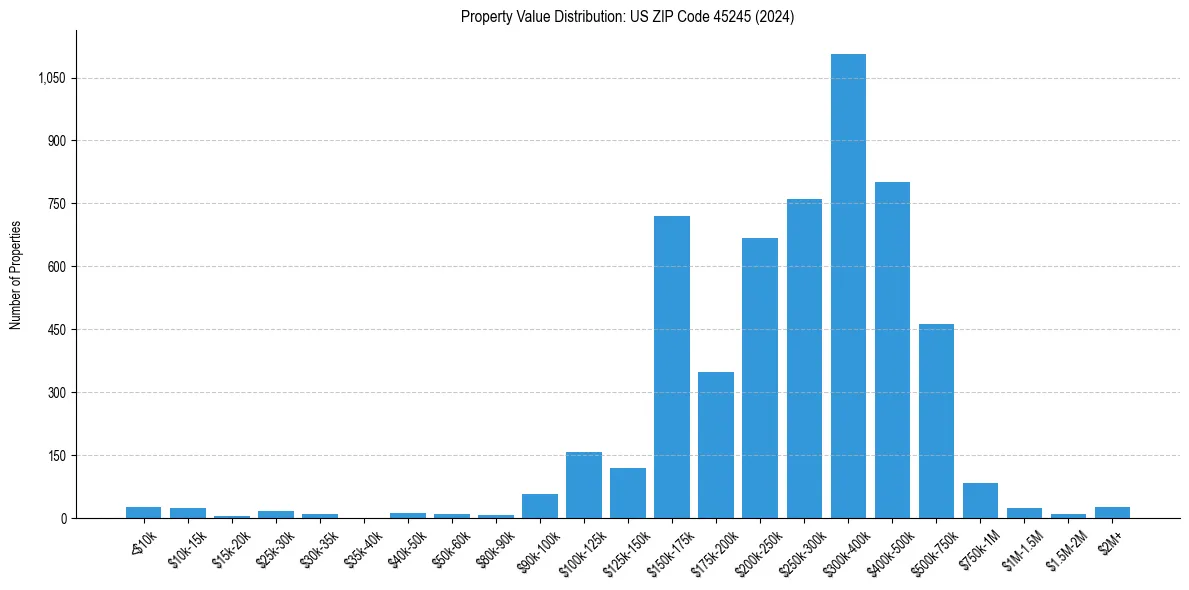 Value Distribution for 
