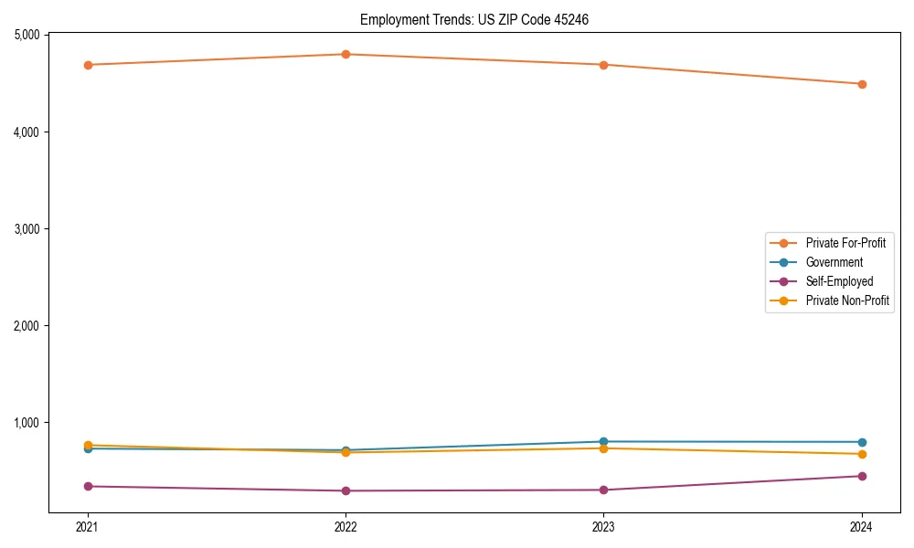 Long-term employment trends in 