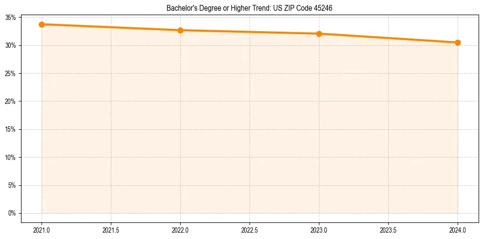 Trend chart showing bachelor degree growth in 