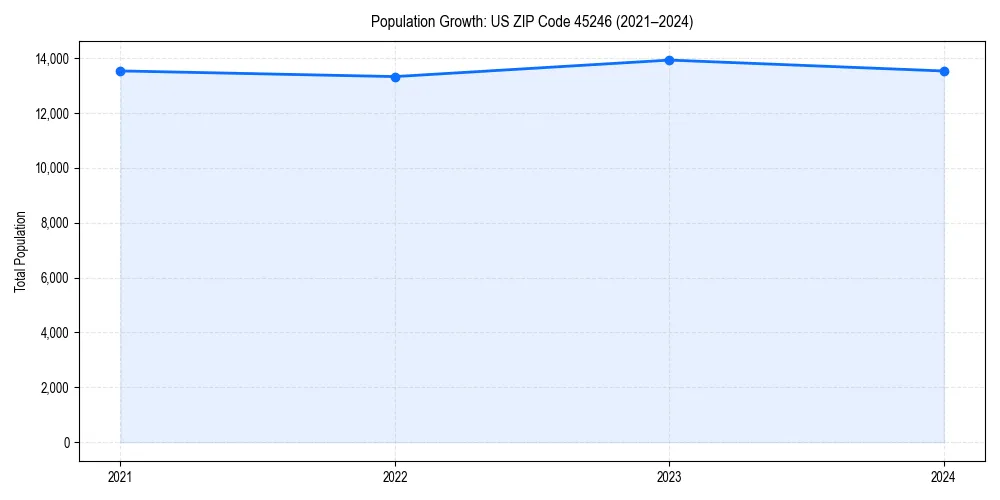 Population trends in 