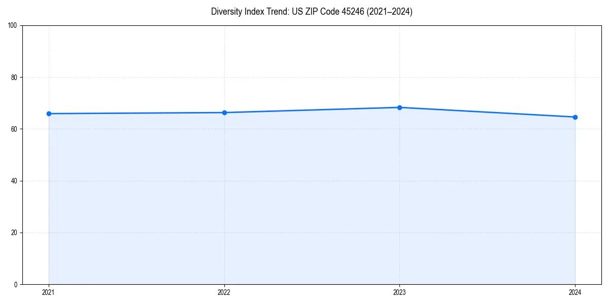 Line chart showing diversity index trends for 