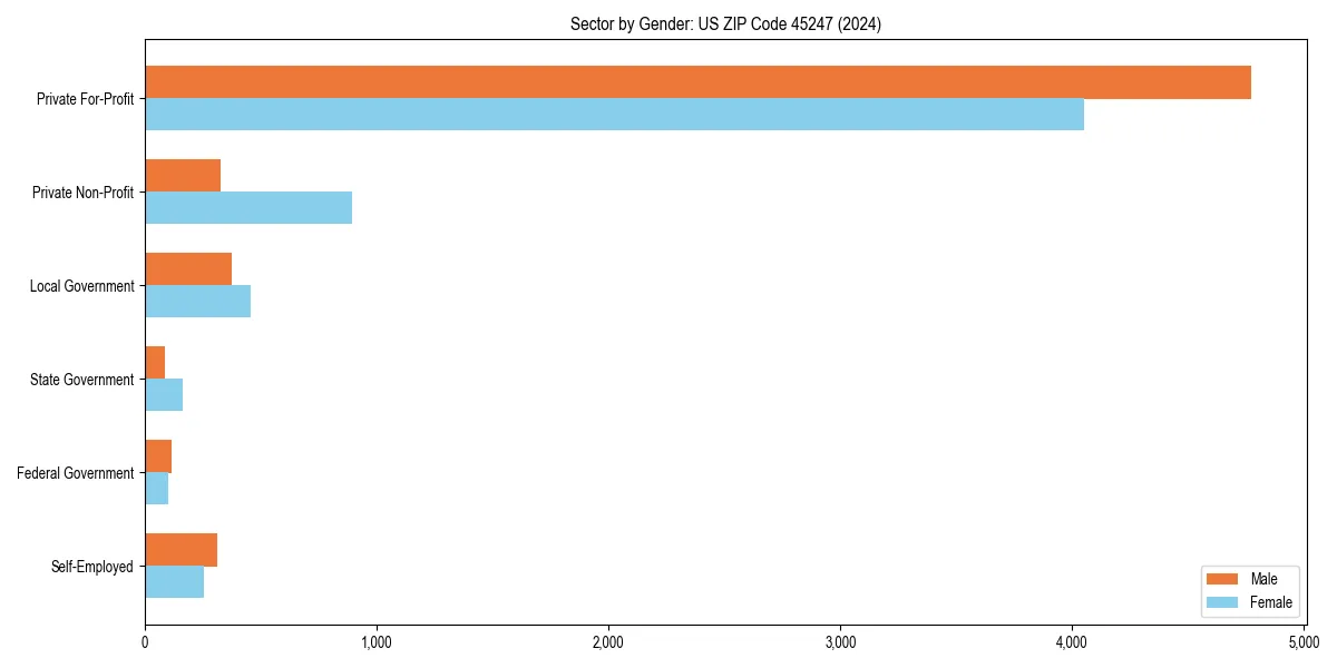 Employment sector breakdown by gender in 