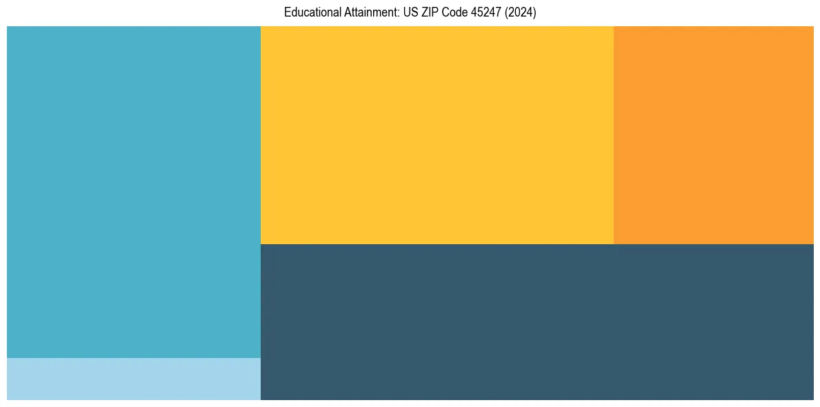 Education Treemap for  in 2024