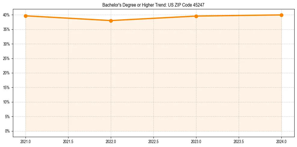 Trend chart showing bachelor degree growth in 