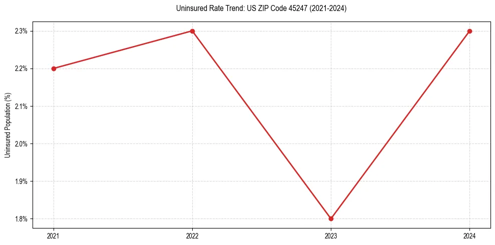 Uninsured trend chart for US ZIP Code 45247