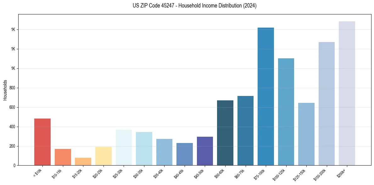 Income Distribution for 