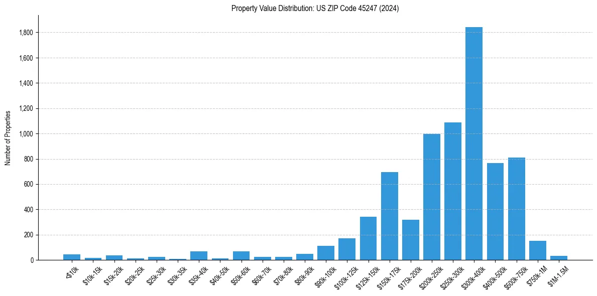 Value Distribution for 