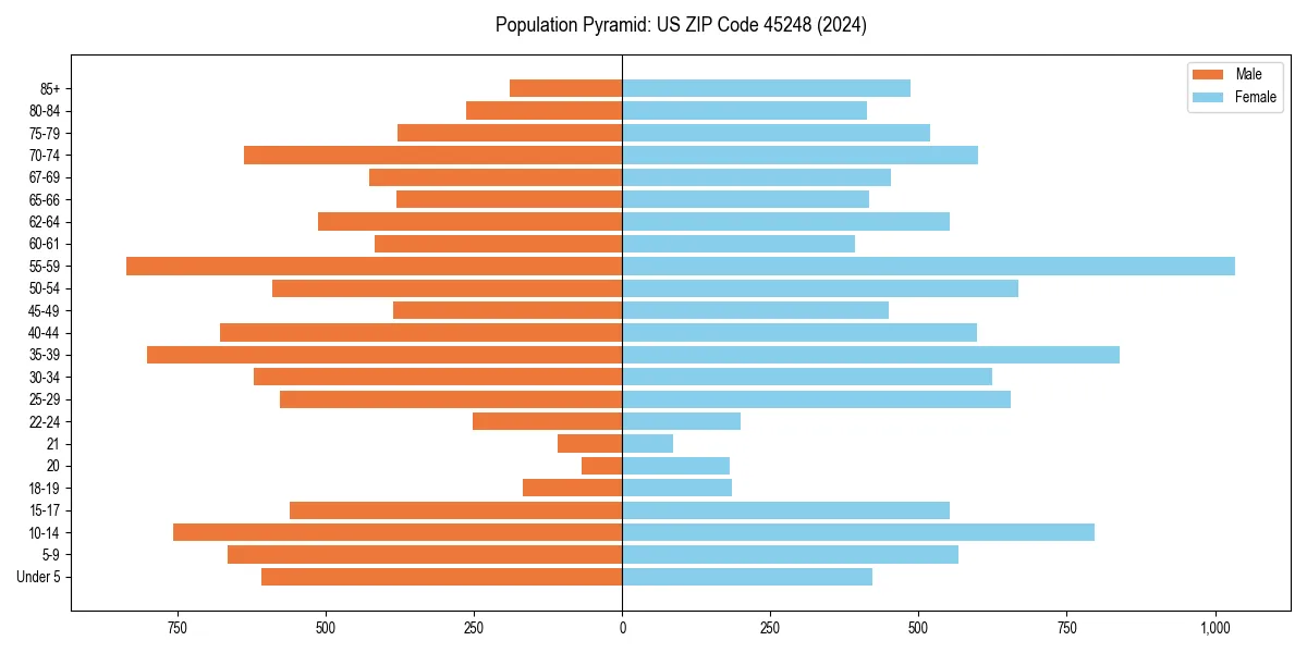 Population pyramid for 
