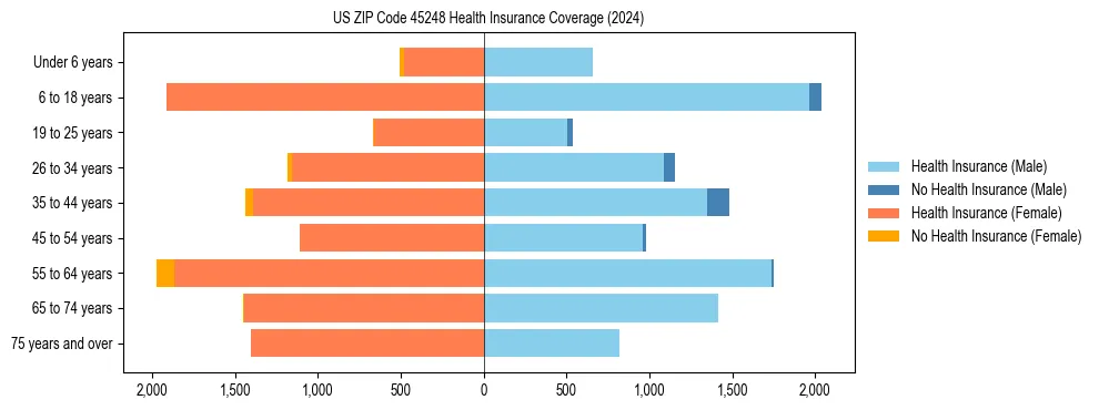 Health insurance pyramid for US ZIP Code 45248