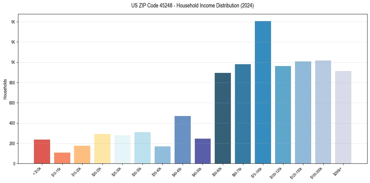 Income Distribution for 