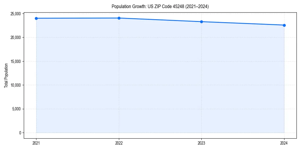 Population trends in 