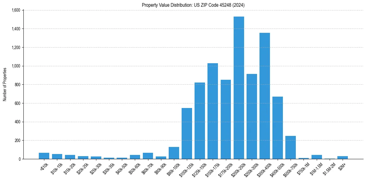 Value Distribution for 