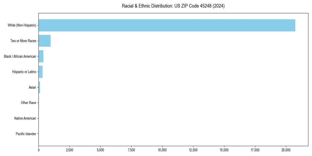 Bar chart showing racial distribution in  for 2024
