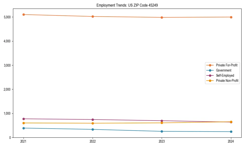 Long-term employment trends in 