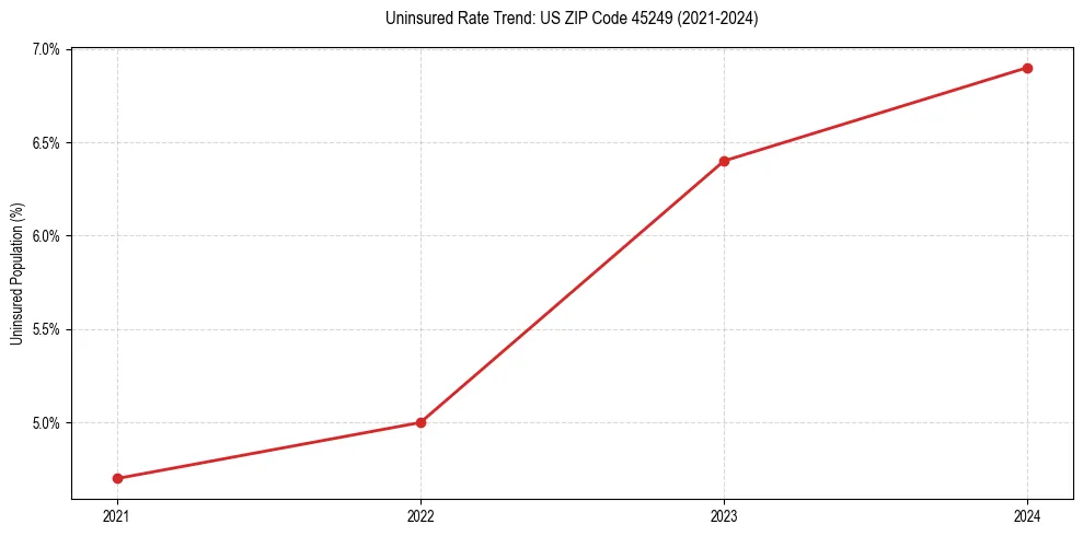 Uninsured trend chart for US ZIP Code 45249